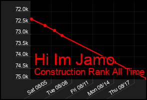 Total Graph of Hi Im Jamo