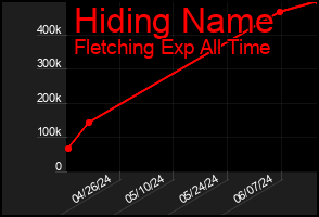 Total Graph of Hiding Name
