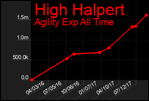 Total Graph of High Halpert