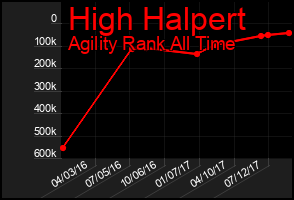 Total Graph of High Halpert