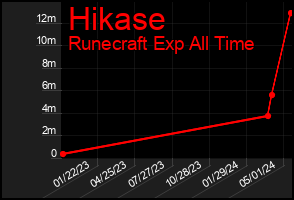 Total Graph of Hikase