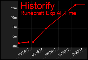 Total Graph of Historify