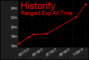 Total Graph of Historify