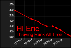 Total Graph of Hl Eric