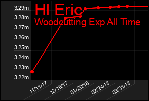 Total Graph of Hl Eric