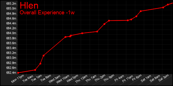 1 Week Graph of Hlen
