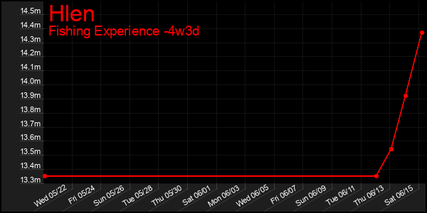 Last 31 Days Graph of Hlen