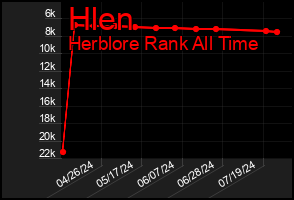 Total Graph of Hlen