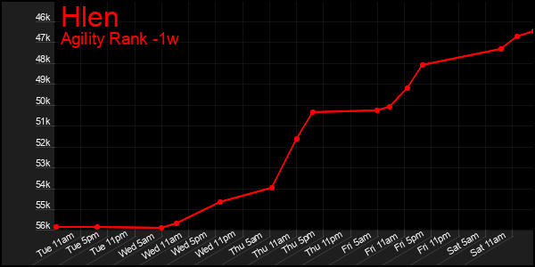 Last 7 Days Graph of Hlen