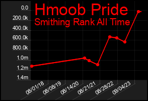 Total Graph of Hmoob Pride