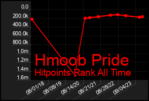 Total Graph of Hmoob Pride