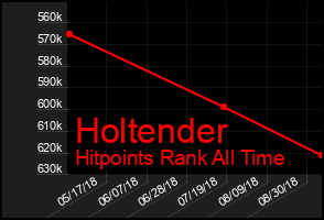 Total Graph of Holtender
