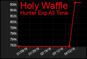 Total Graph of Holy Waffle