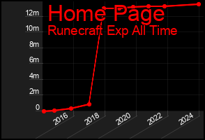 Total Graph of Home Page