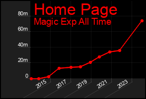 Total Graph of Home Page