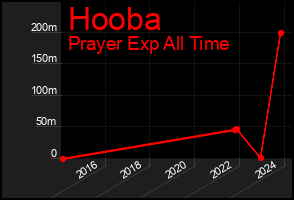 Total Graph of Hooba