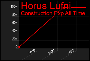 Total Graph of Horus Lufni