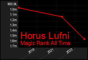Total Graph of Horus Lufni