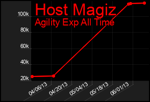 Total Graph of Host Magiz