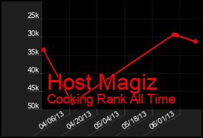 Total Graph of Host Magiz