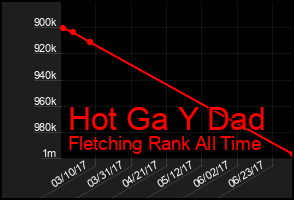 Total Graph of Hot Ga Y Dad