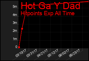 Total Graph of Hot Ga Y Dad