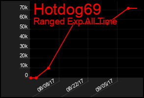 Total Graph of Hotdog69