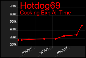 Total Graph of Hotdog69