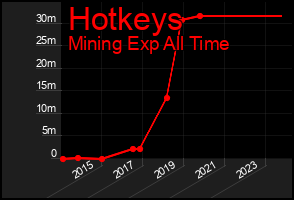 Total Graph of Hotkeys