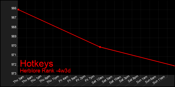 Last 31 Days Graph of Hotkeys