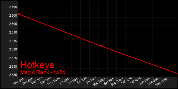 Last 31 Days Graph of Hotkeys