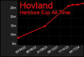 Total Graph of Hovland