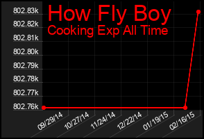 Total Graph of How Fly Boy