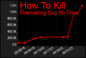 Total Graph of How To Kill