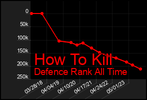 Total Graph of How To Kill