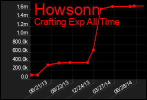 Total Graph of Howsonn