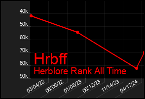Total Graph of Hrbff