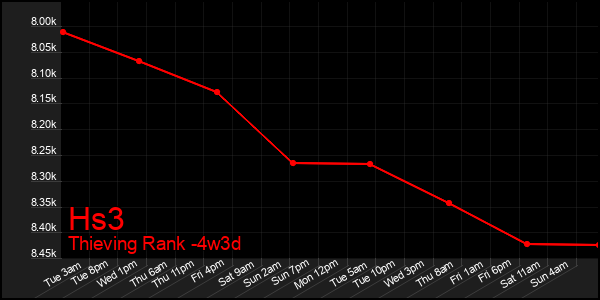 Last 31 Days Graph of Hs3