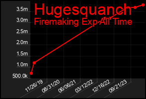 Total Graph of Hugesquanch