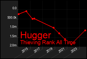 Total Graph of Hugger