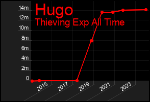 Total Graph of Hugo