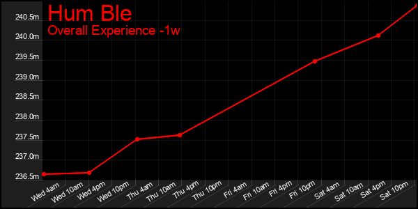 1 Week Graph of Hum Ble
