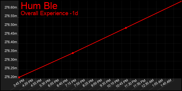 Last 24 Hours Graph of Hum Ble