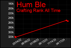 Total Graph of Hum Ble