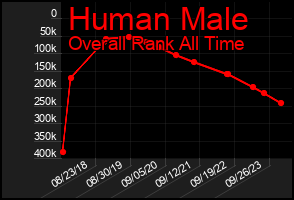 Total Graph of Human Male