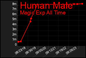 Total Graph of Human Male