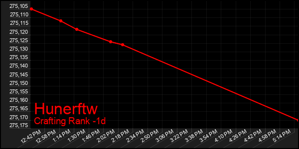 Last 24 Hours Graph of Hunerftw