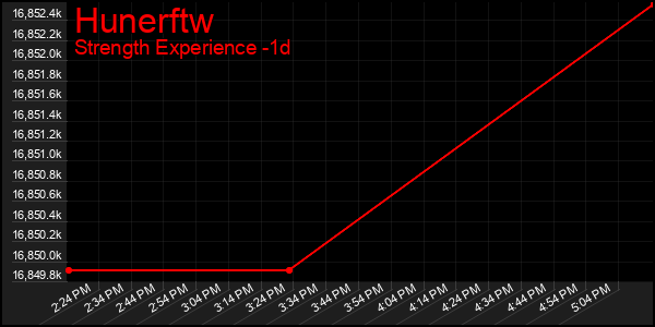 Last 24 Hours Graph of Hunerftw