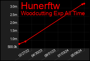 Total Graph of Hunerftw