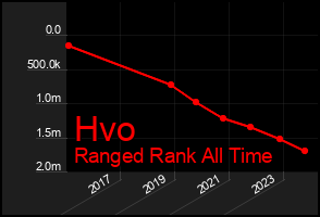 Total Graph of Hvo